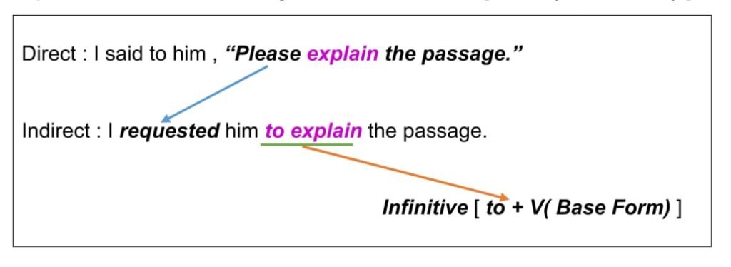 Changes of verbs for Direct and Indirect Speech of Imperative Sentences
