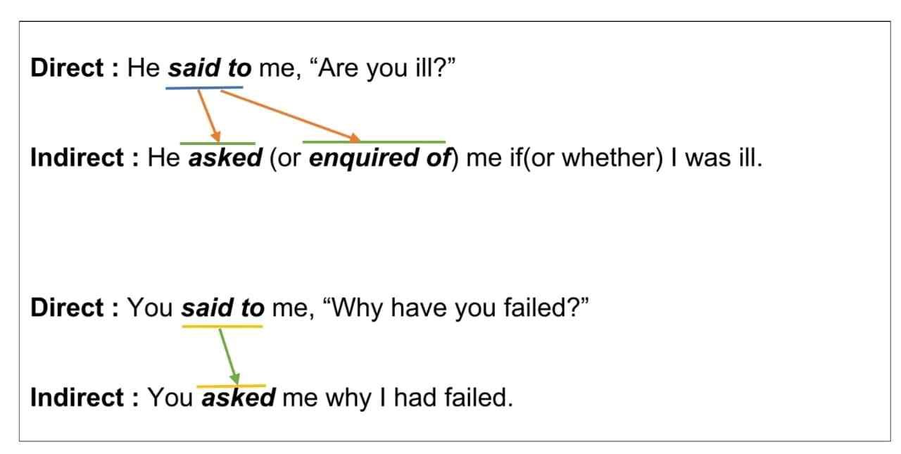 Direct and Indirect Speech of Interrogative Sentences (2024)