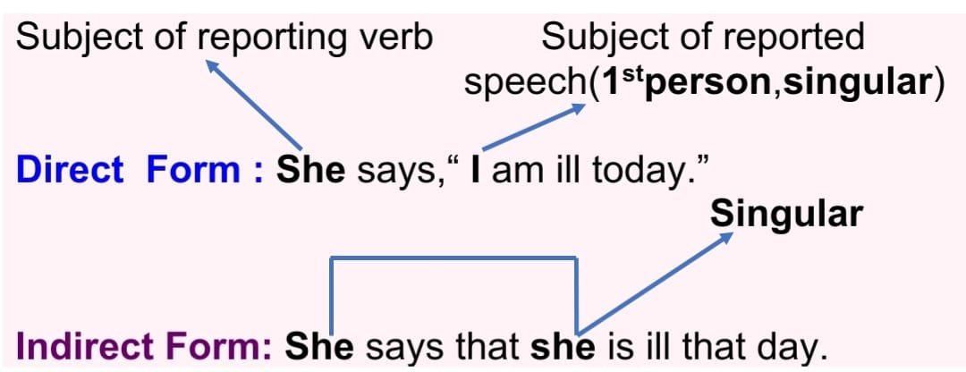 present continuous tense direct and indirect speech