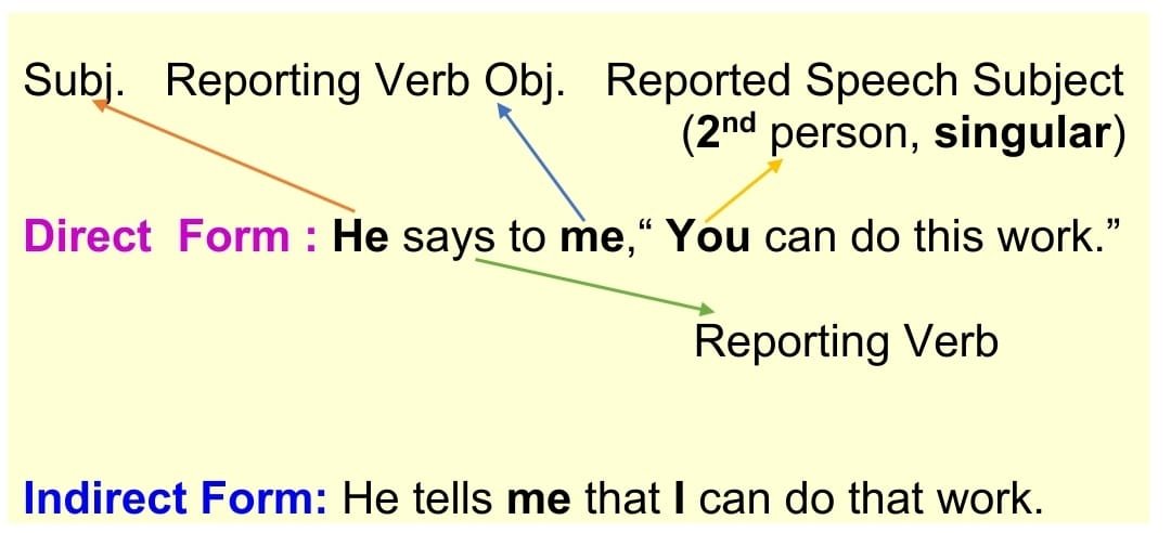 change the sentences into reported speech you may use