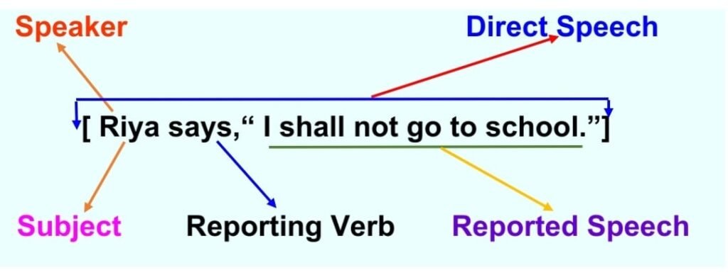 Understanding Direct Narration for Direct and Indirect Speech Rules.