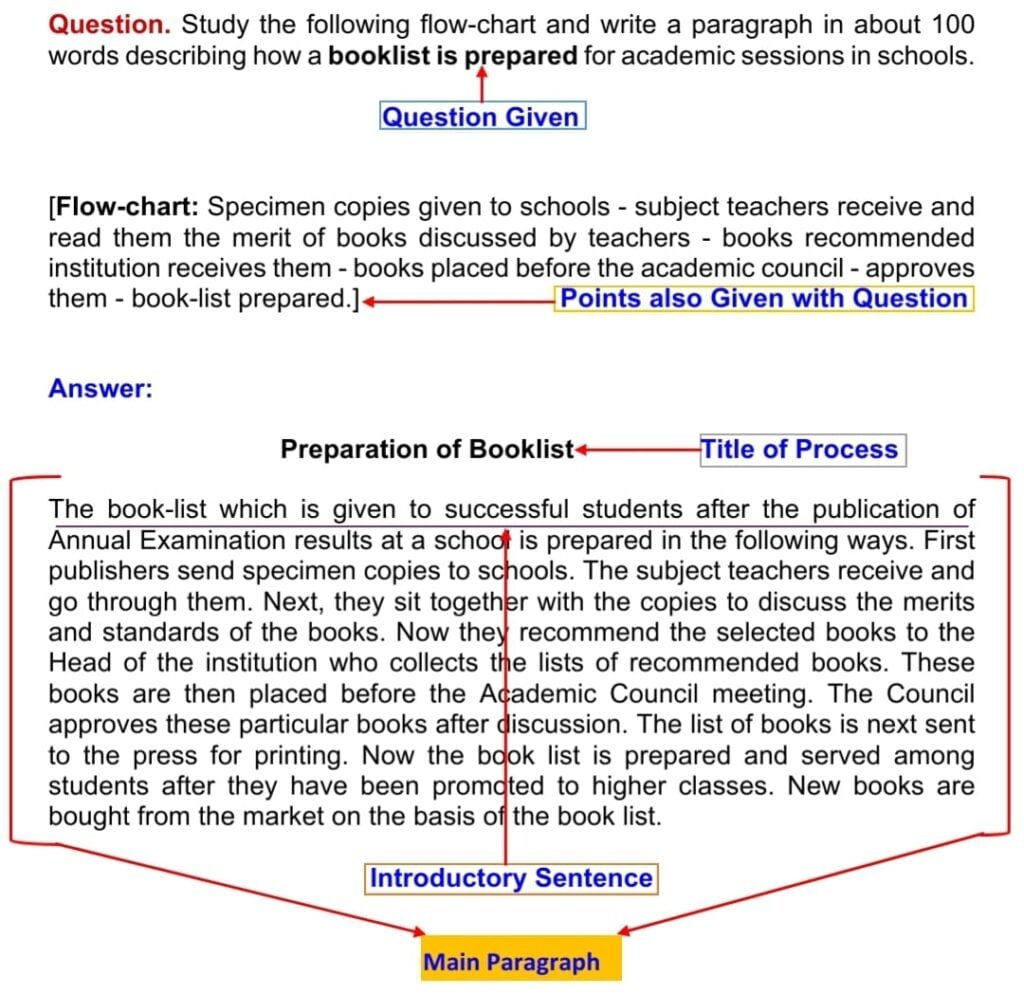 process-writing-for-class-10-format-topics-and-examples