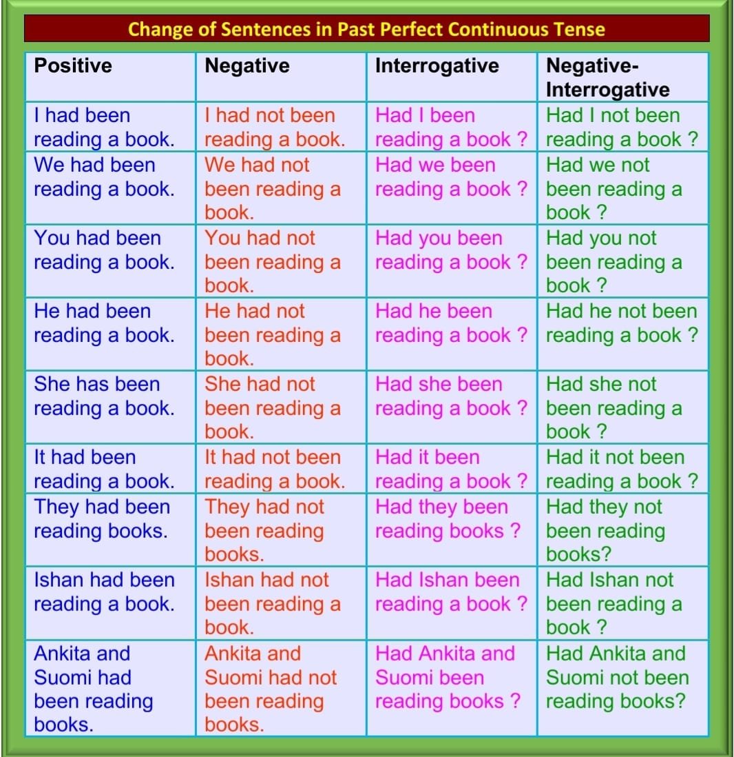 Past Perfect Continuous Tense Structure with Rules and Examples