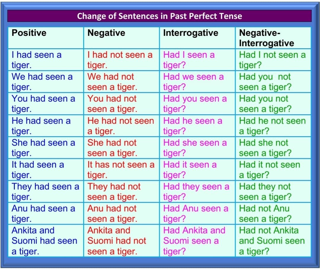 Past Perfect Tense structure with Rules and Examples