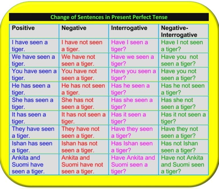 Present Perfect Tense structure with Rules and Examples