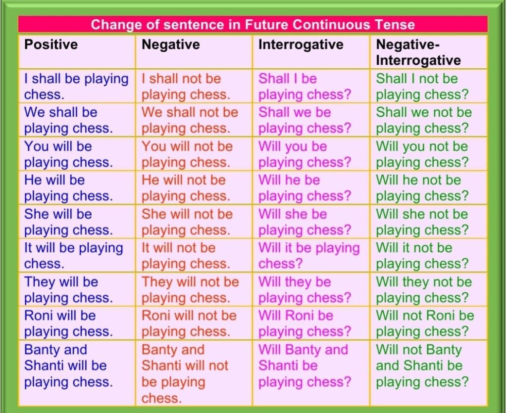 Future Continuous Tense in Different Sentences
