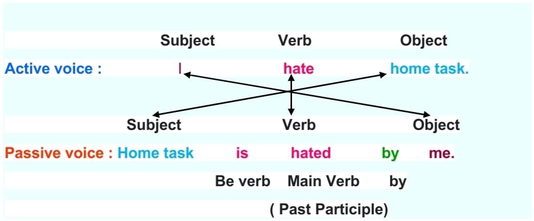 Active Passive Voice Class 8 Questions and Answers