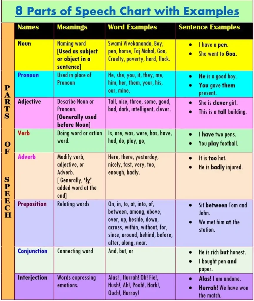 Table-of-Parts-of-Speech-for-Class-5