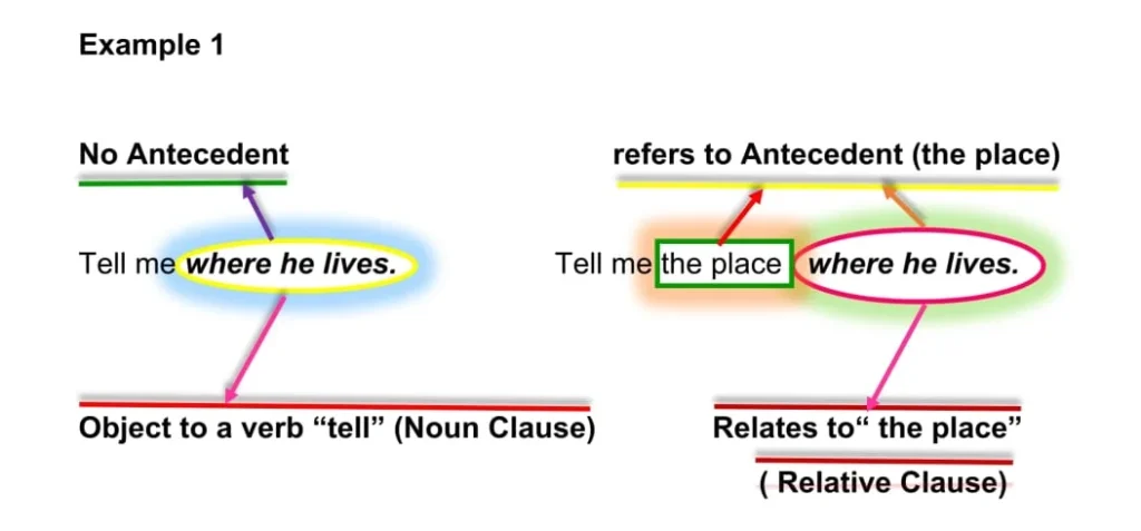 Adjective Clause and Noun Clause Difference Example