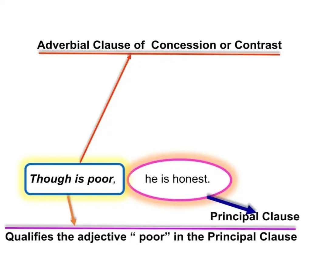 Adverbial of Clauses of Concession or Contrast