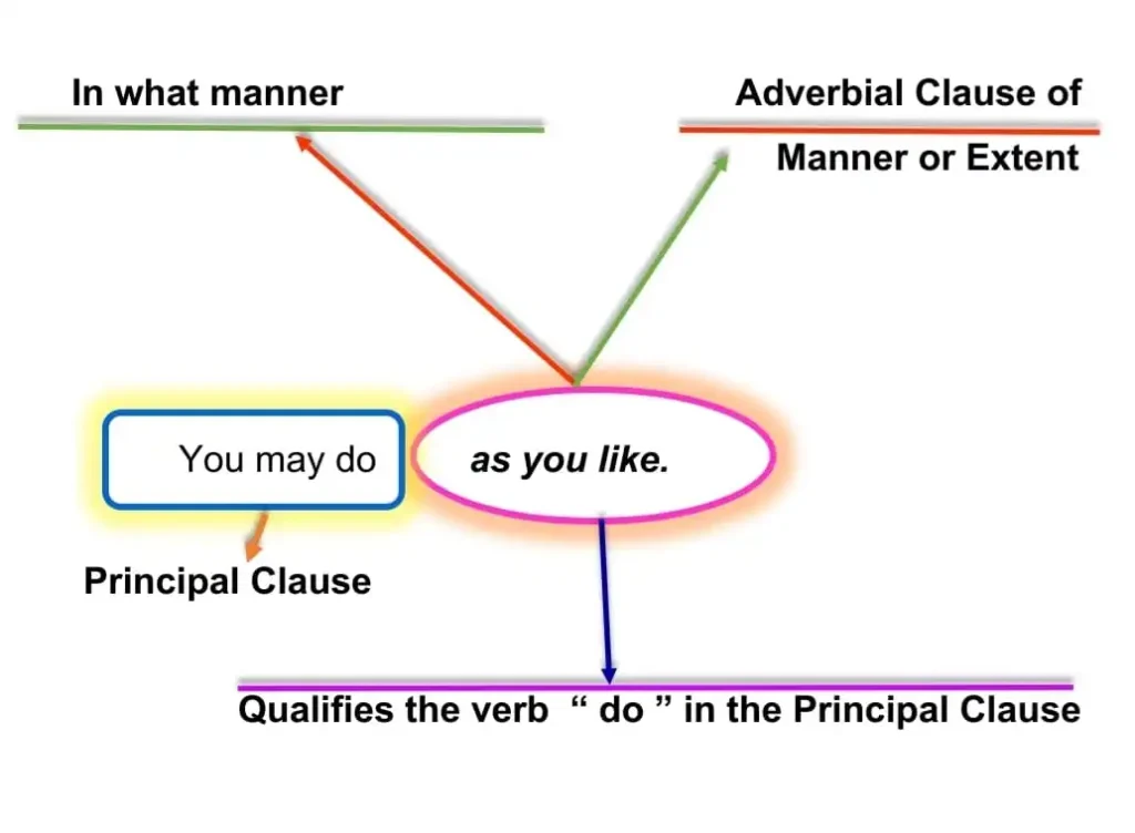 Adverbial Clauses of Manner or Extent