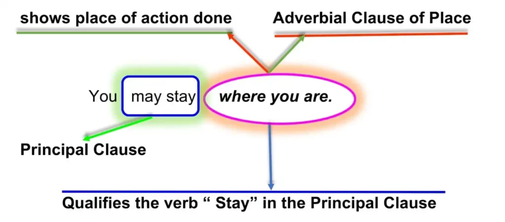 Adverbial of Place