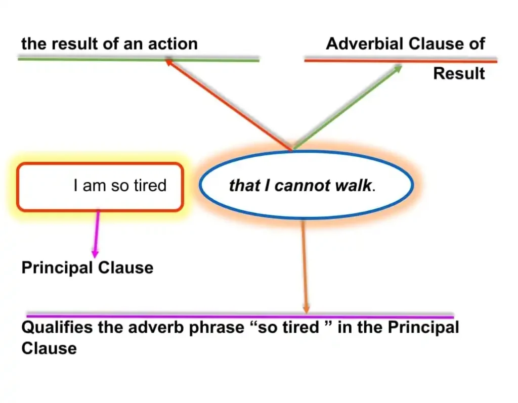 Adverbial Clause of Result