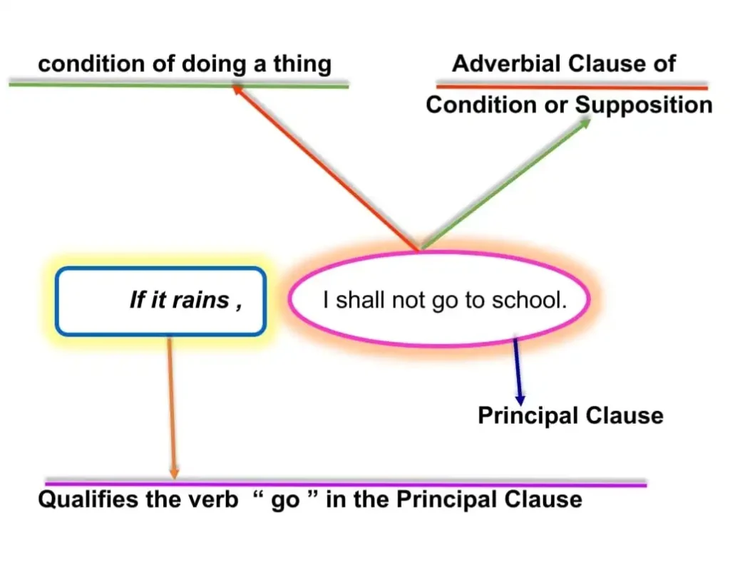 Adverbial Clauses of Condition or Supposition