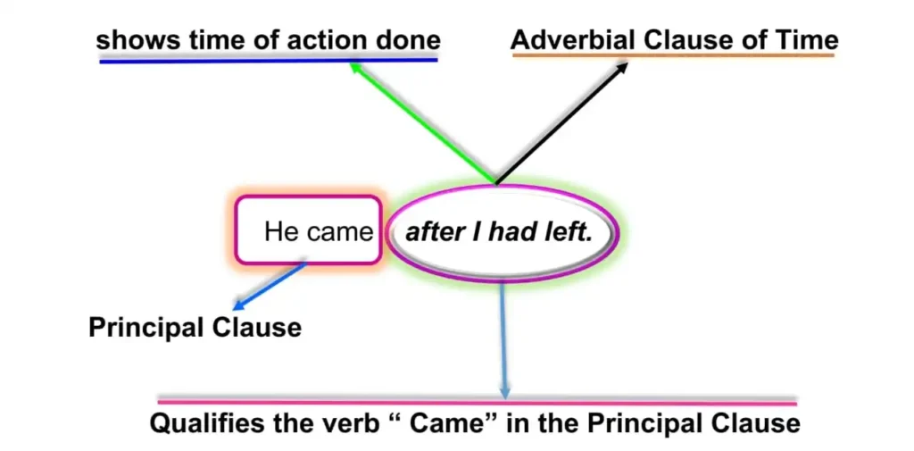 Adverbial of Time