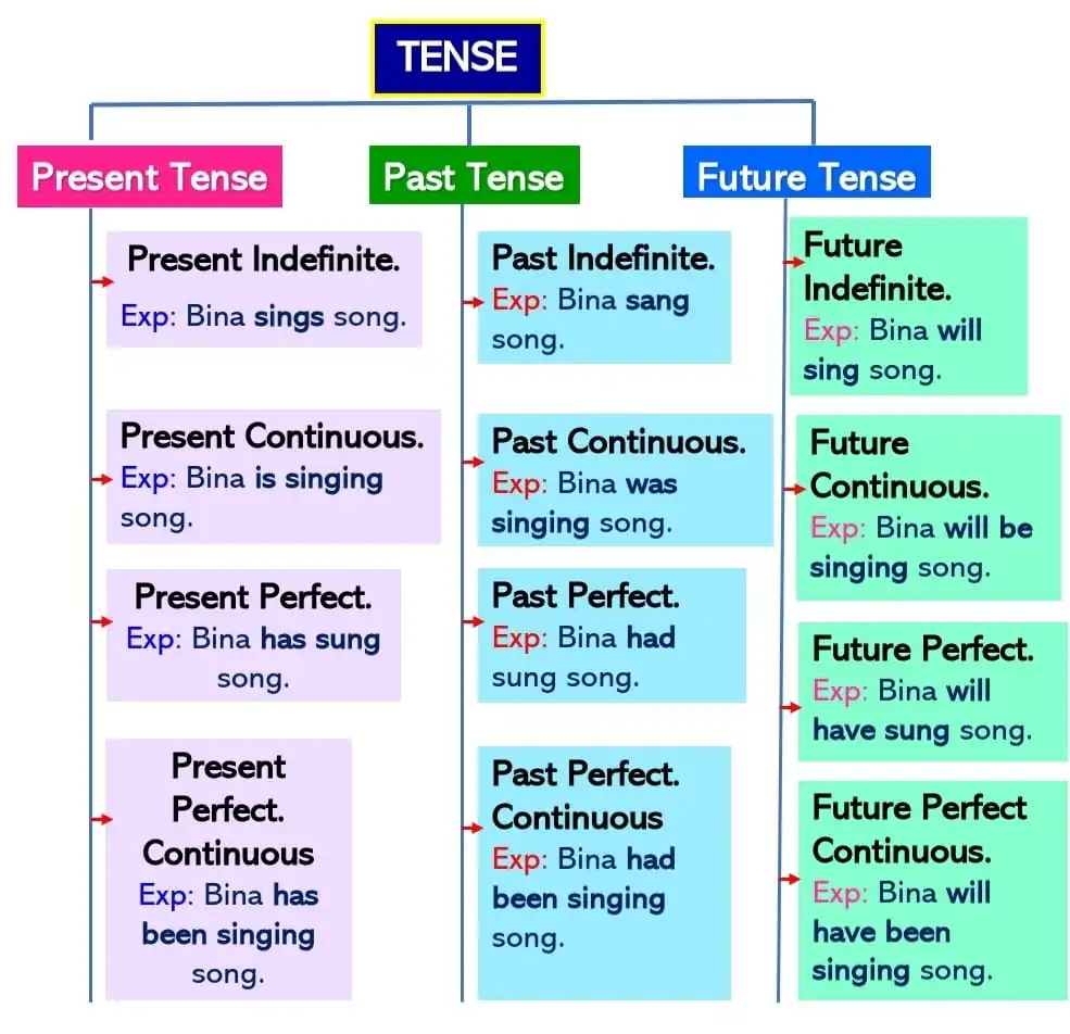 Classification of Tenses in the chart