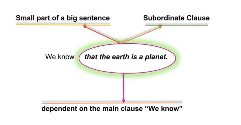  Examples Object to the Verb