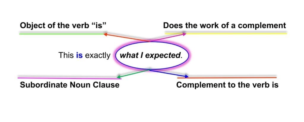 Identify Noun Clauses with ExamplesThe Complement to the Verb