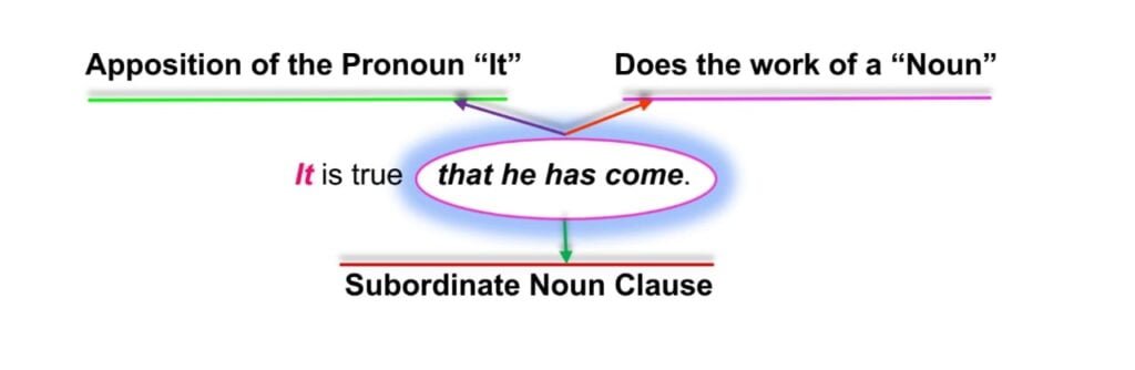 In Apposition to Pronoun IT Identify Noun Clauses