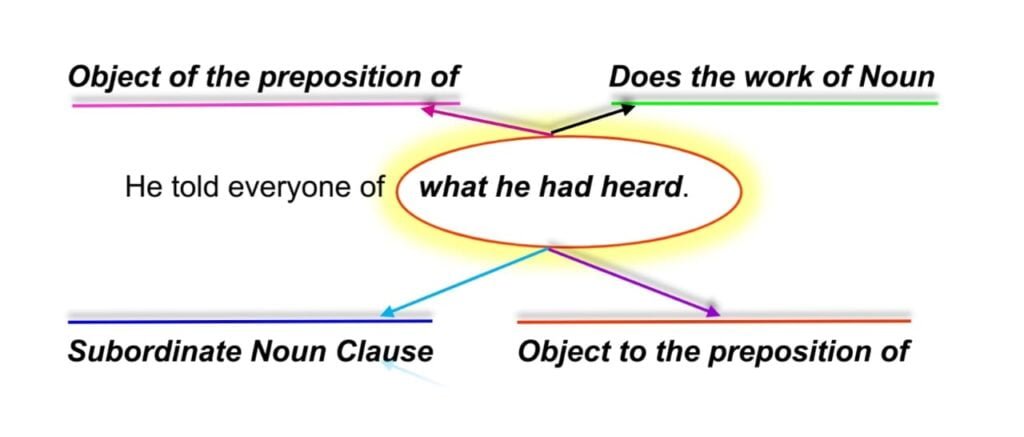 Object to the preposition Identify Noun Clauses with Examples