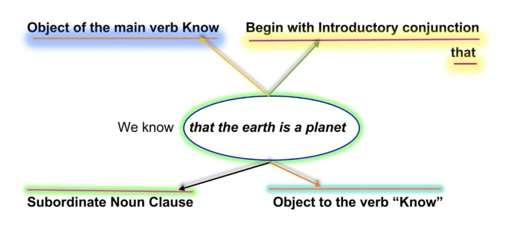 Object to the verb Identify Noun Clauses with Examples