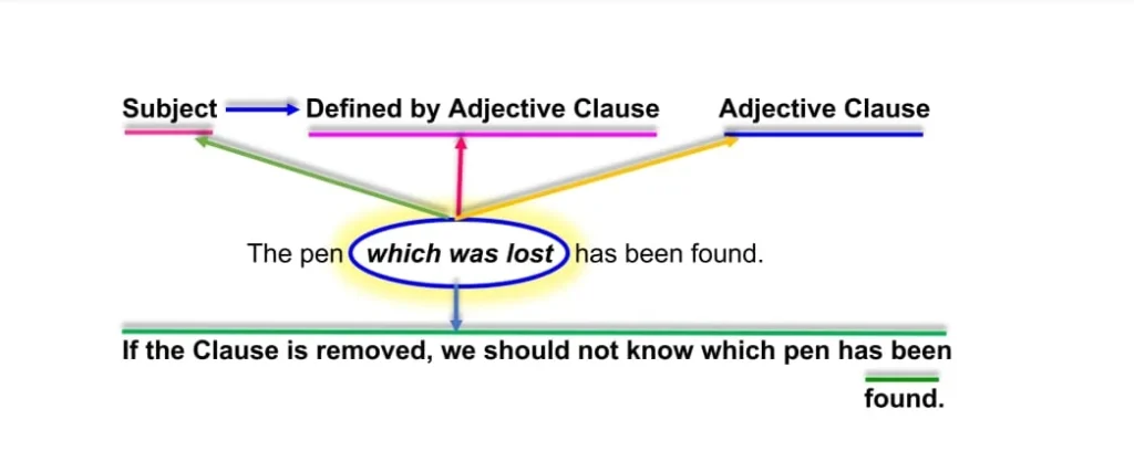 Restrictive & Continuative Adjective clauses 1