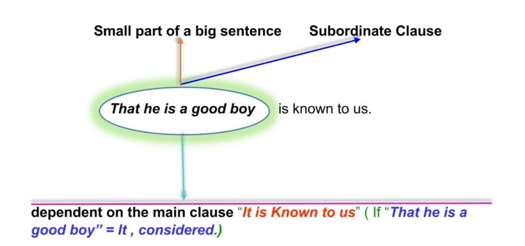 Subject to the verb Identify Noun Clauses with Examples