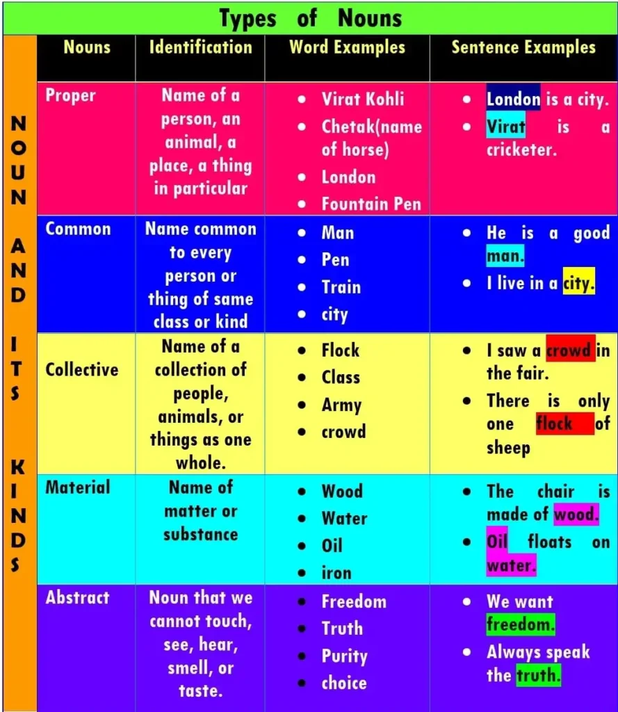 Types of Nouns in brief in a table.