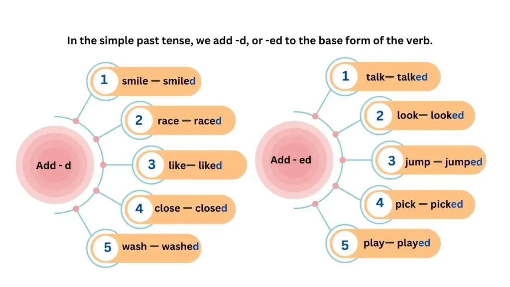 10 Sentences of Simple Past Tense  Simple past tense, 10 sentences, Past  tense