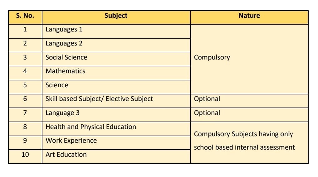 CBSE Syllabus for Class 10 All Subjects Free Download (2024)