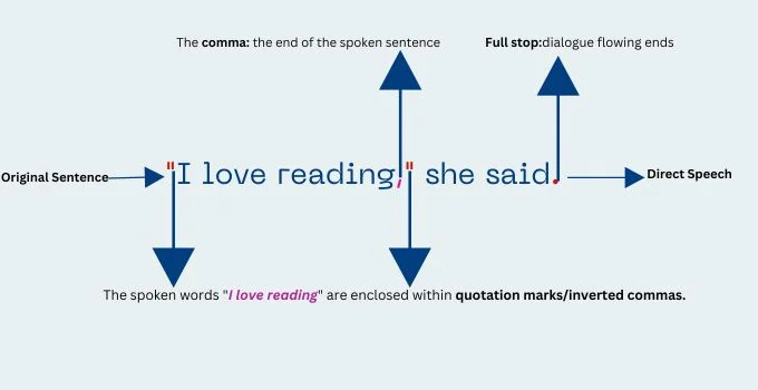 Punctuation of Direct Speech Example