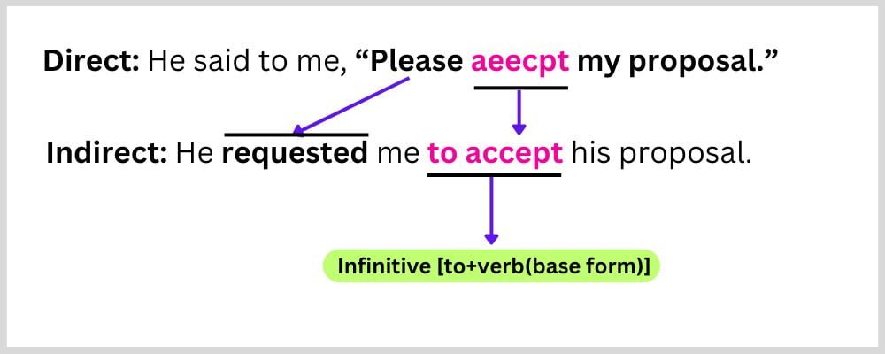 Changes of Verbs for Imperative Sentences Direct and Indirect Speech.