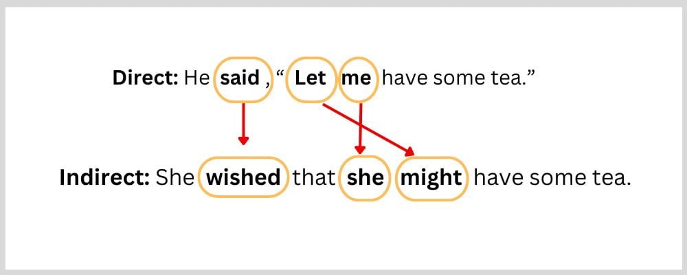 Direct and Indirect Speech of Imperative Sentences expressing wish