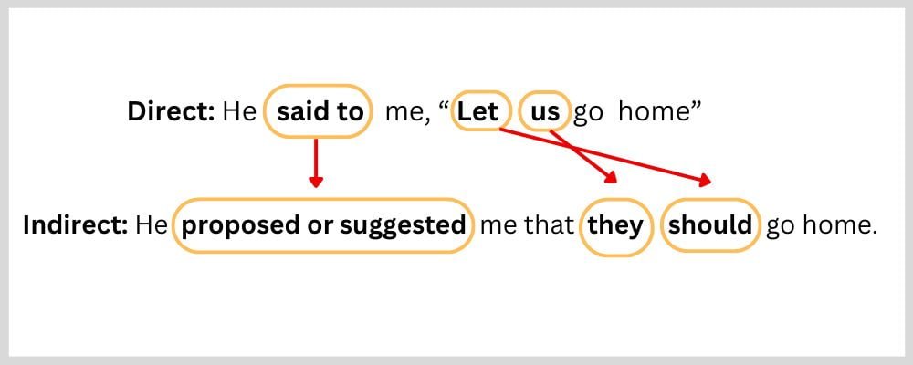 Direct and Indirect Speech of Imperative Sentences Proposal or Suggestion